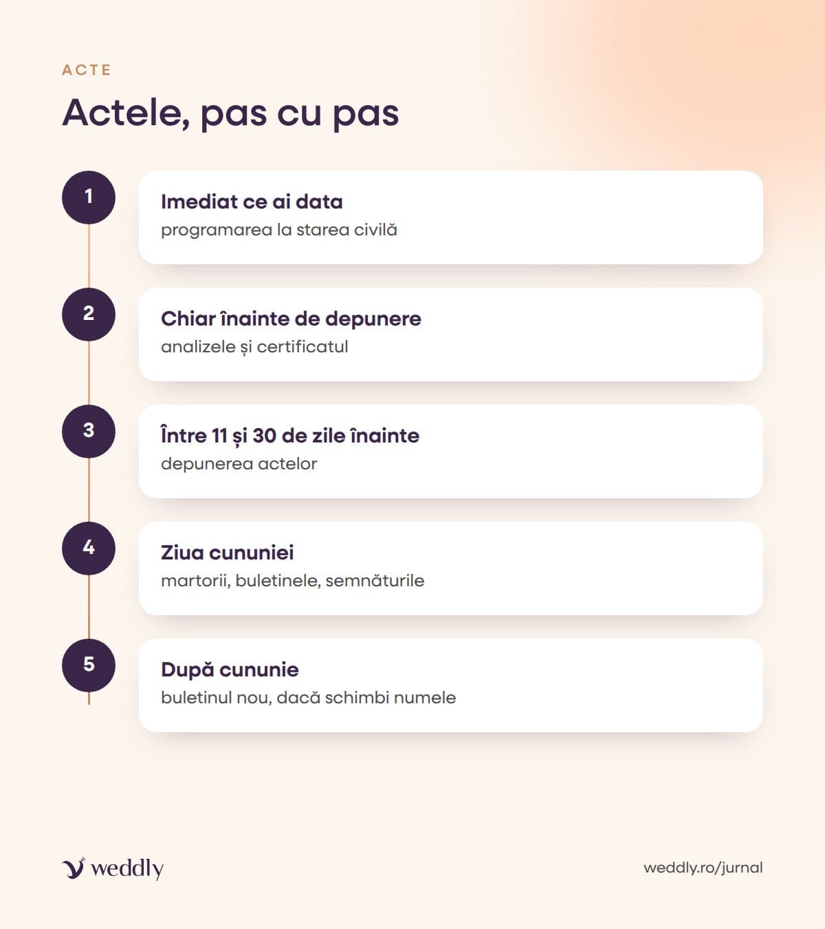 Actele, pas cu pas
