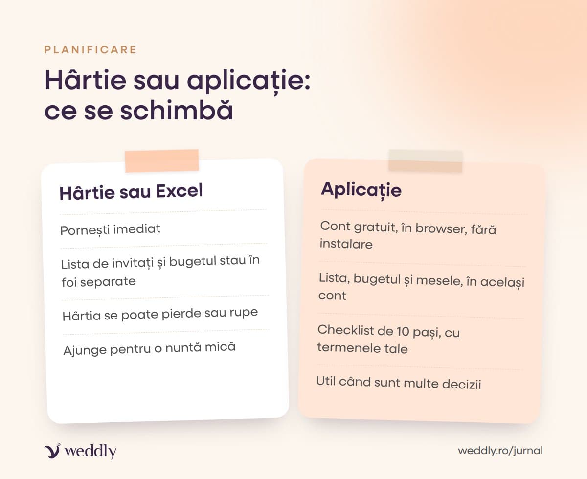 Hârtie sau aplicație: ce se schimbă