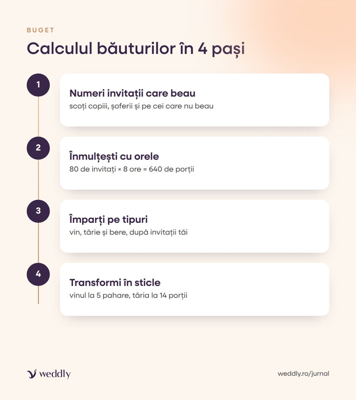 Calculul băuturilor în 4 pași