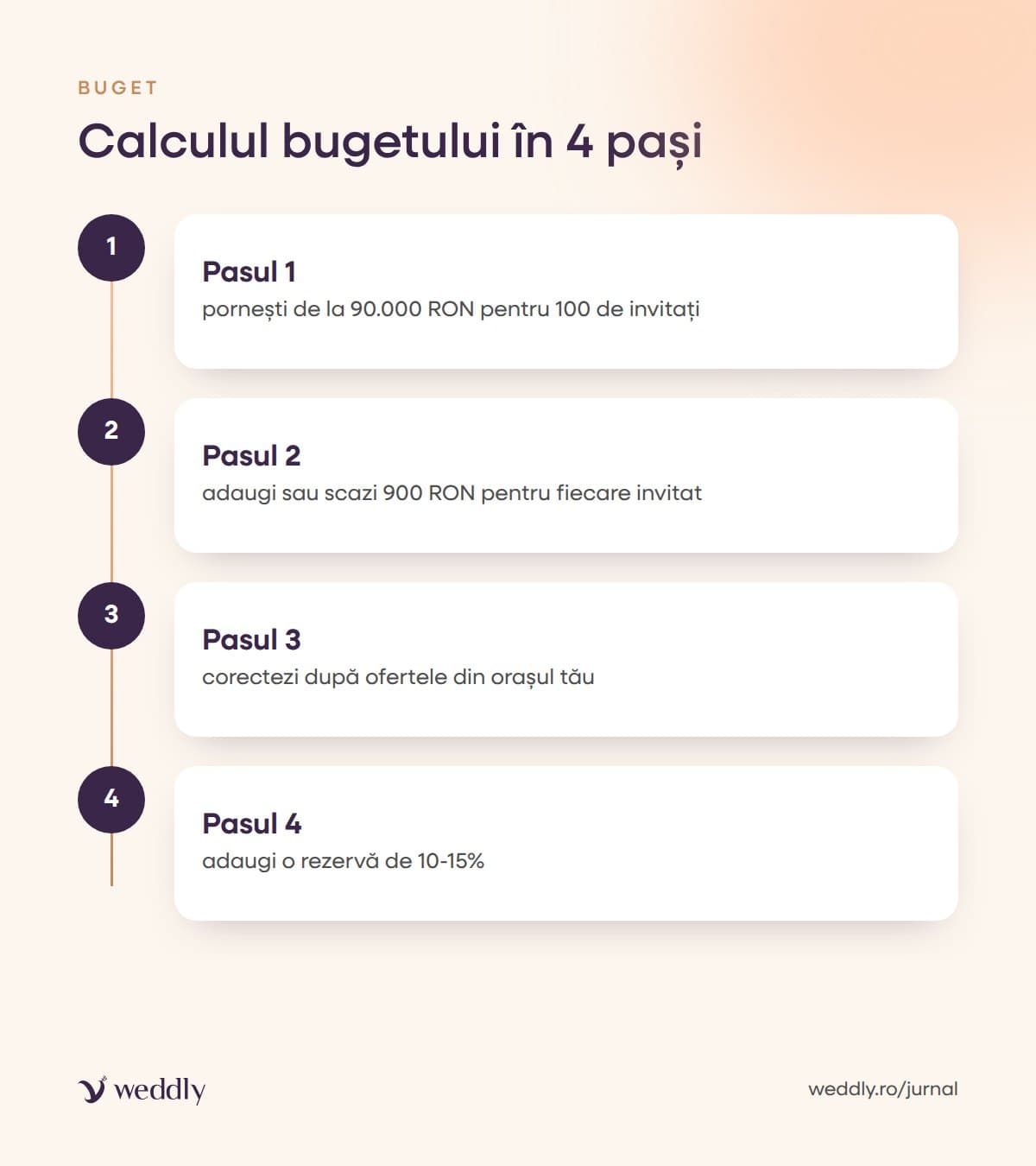 Calculul bugetului în 4 pași