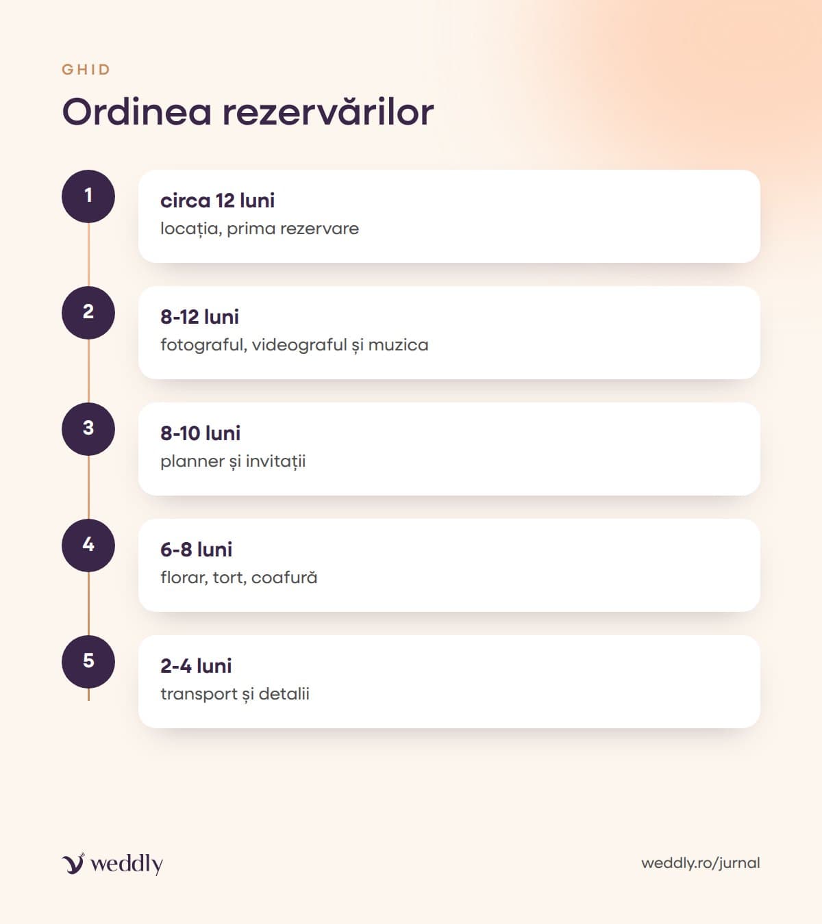 Ordinea rezervărilor