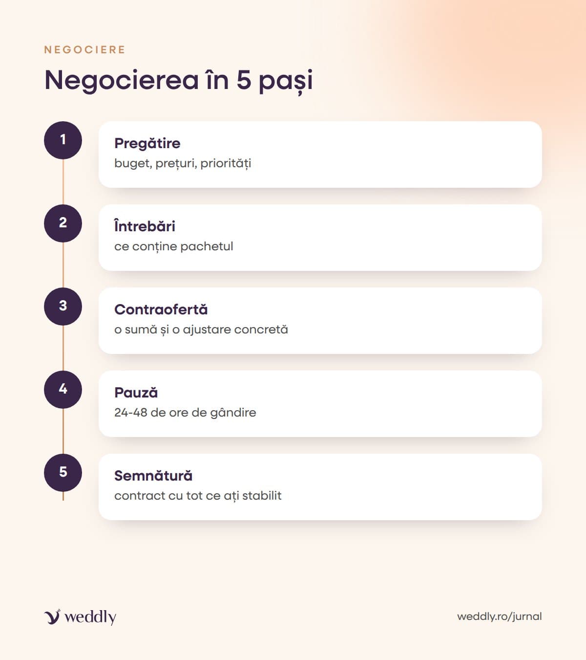 Negocierea în 5 pași