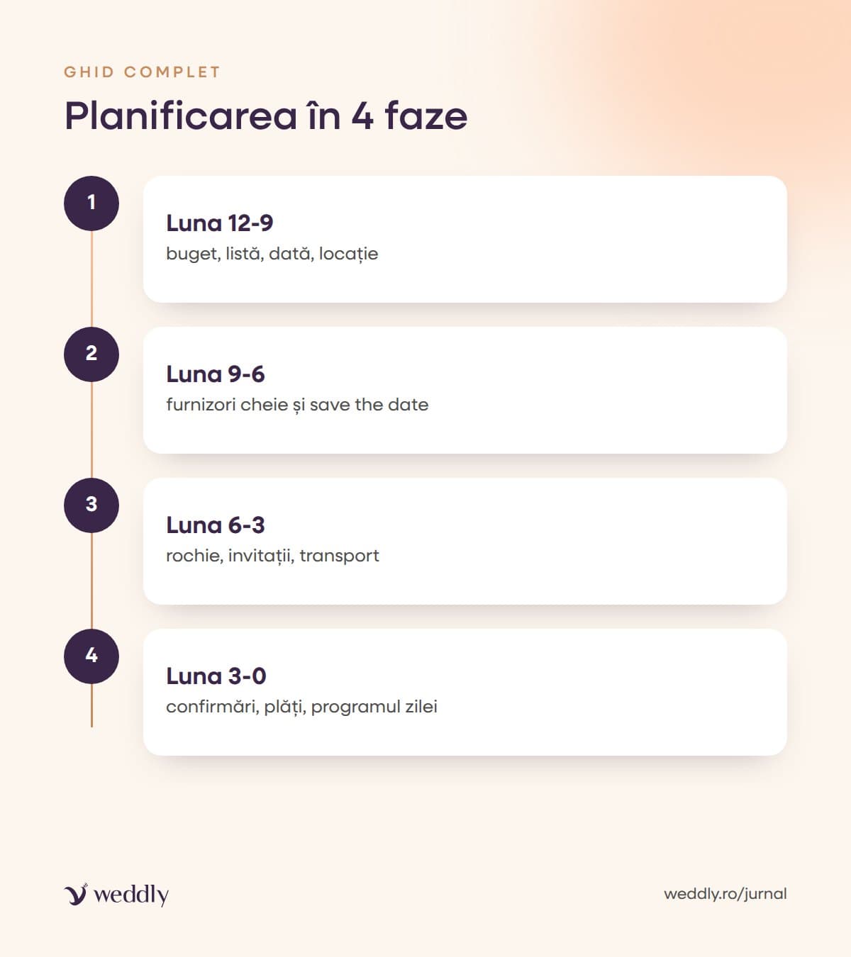Planificarea în 4 faze