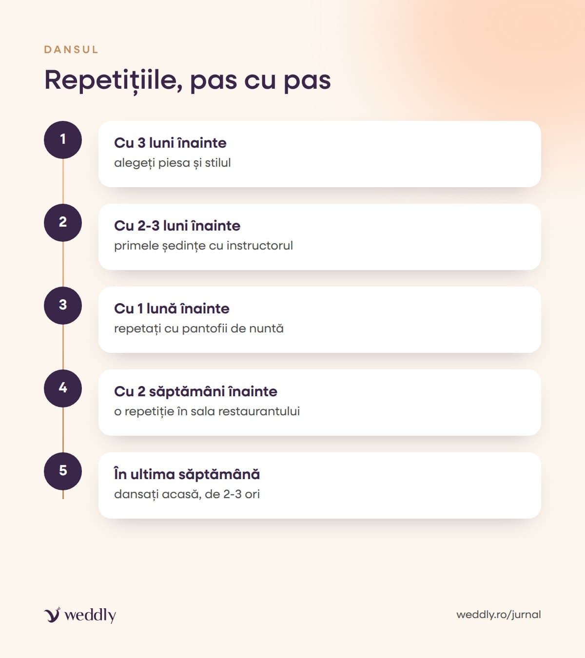 Repetițiile, pas cu pas