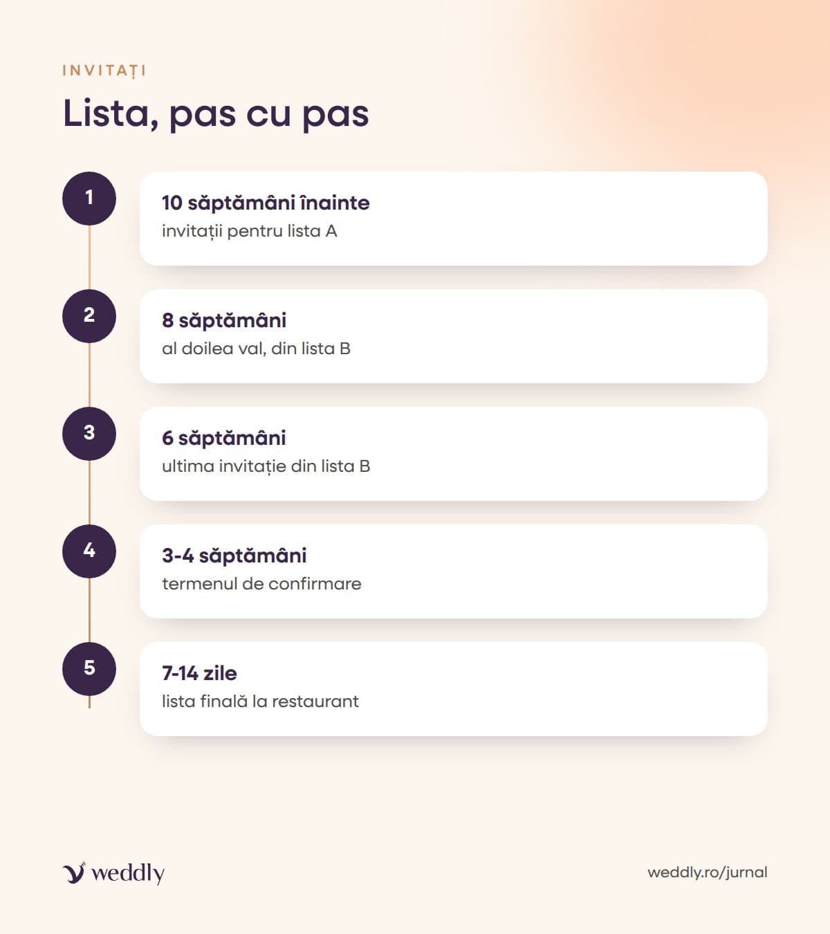 Lista, pas cu pas