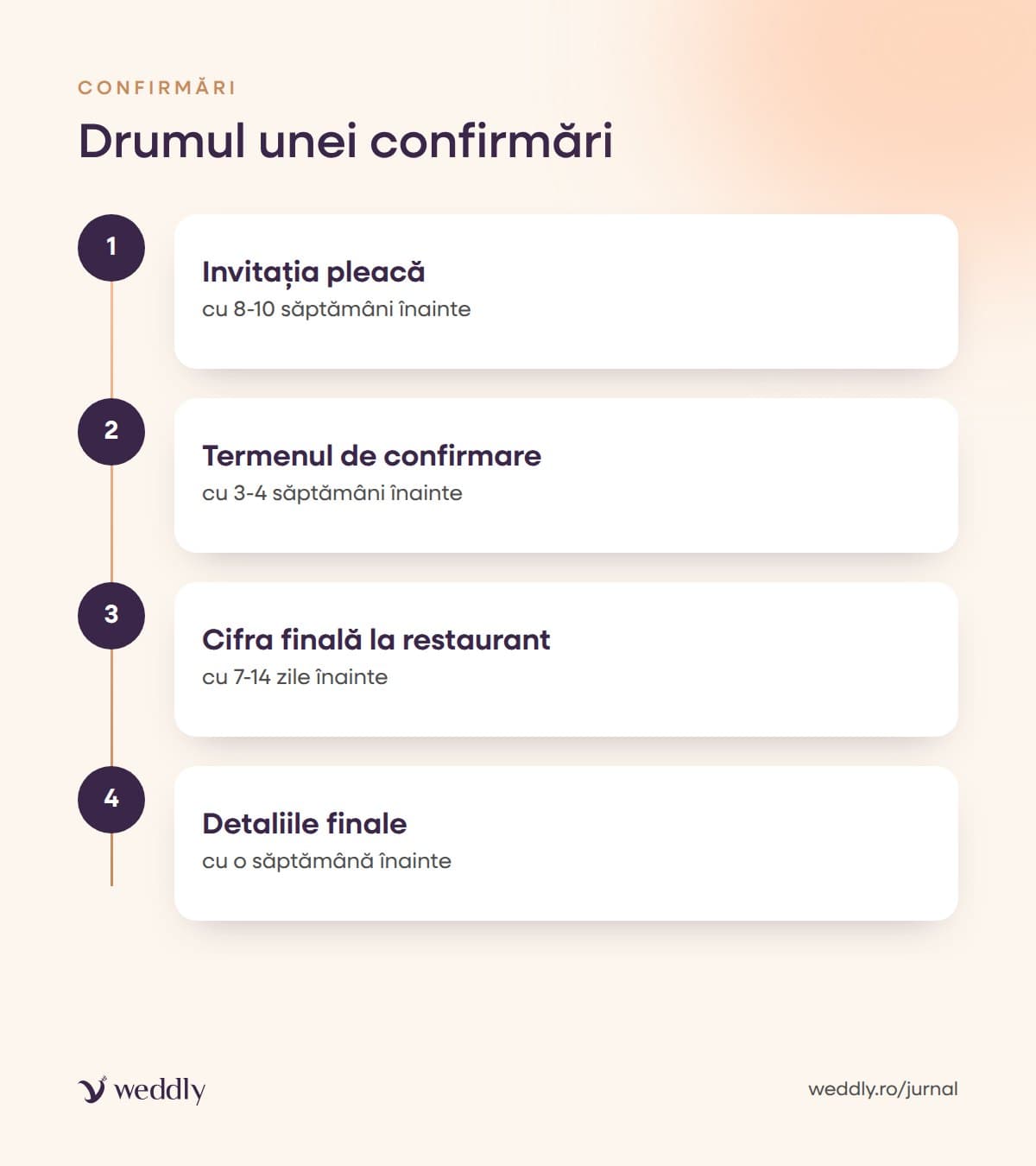 Drumul unei confirmări