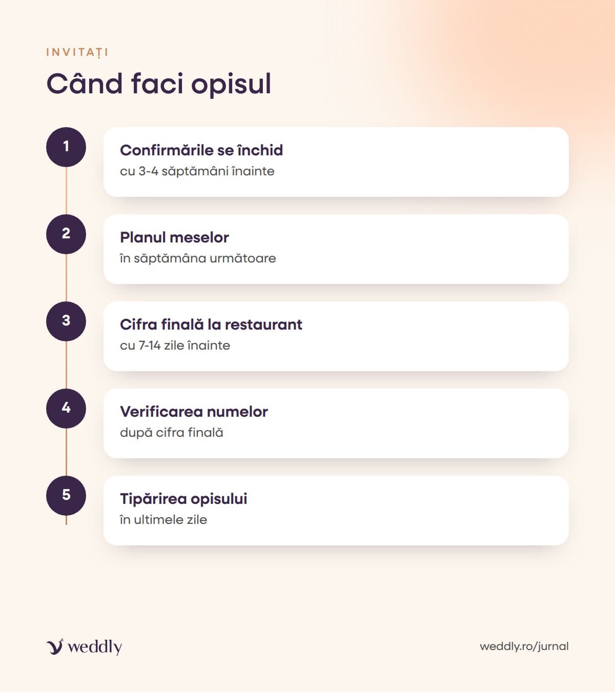 Când faci opisul