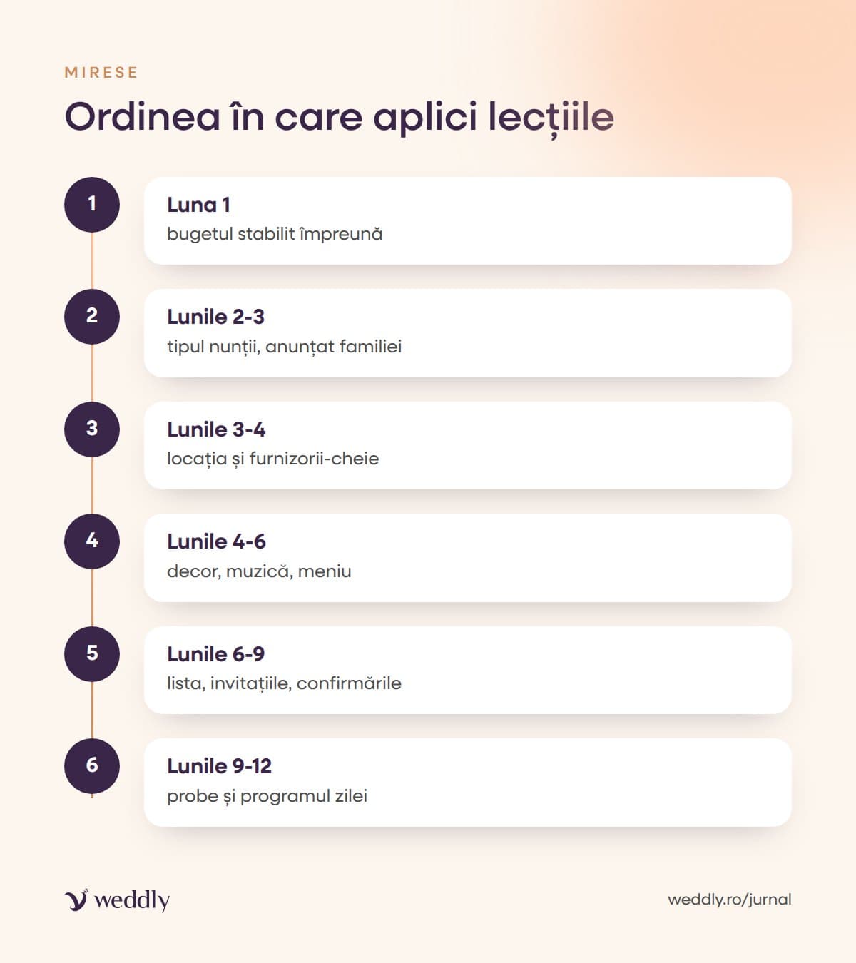 Ordinea în care aplici lecțiile
