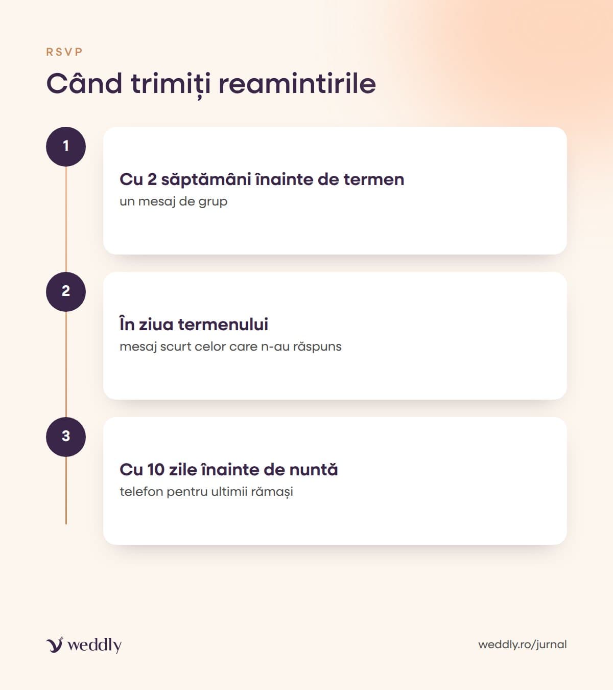 Când trimiți reamintirile