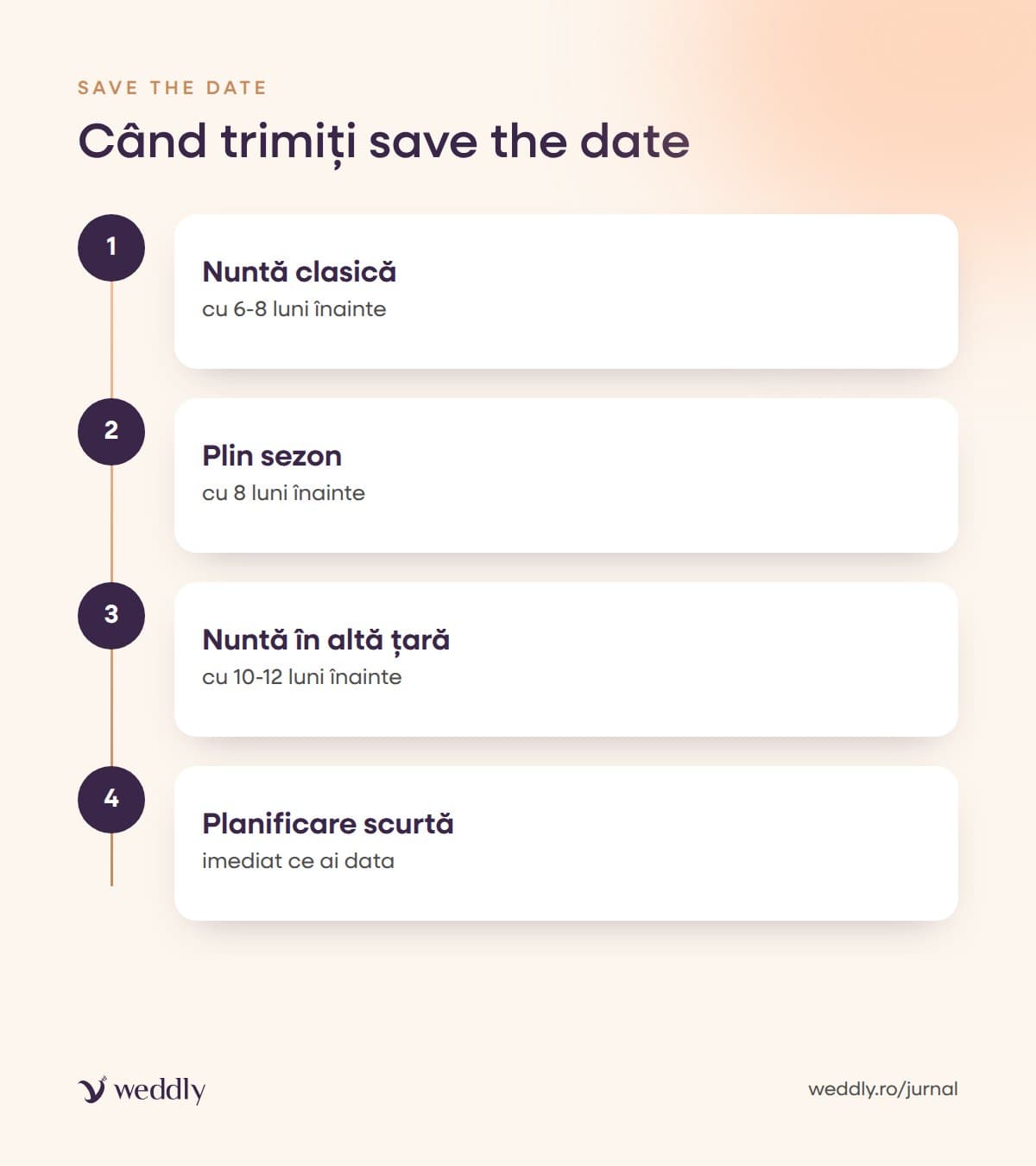 Când trimiți save the date