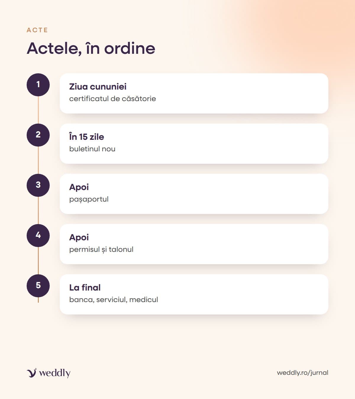 Actele, în ordine
