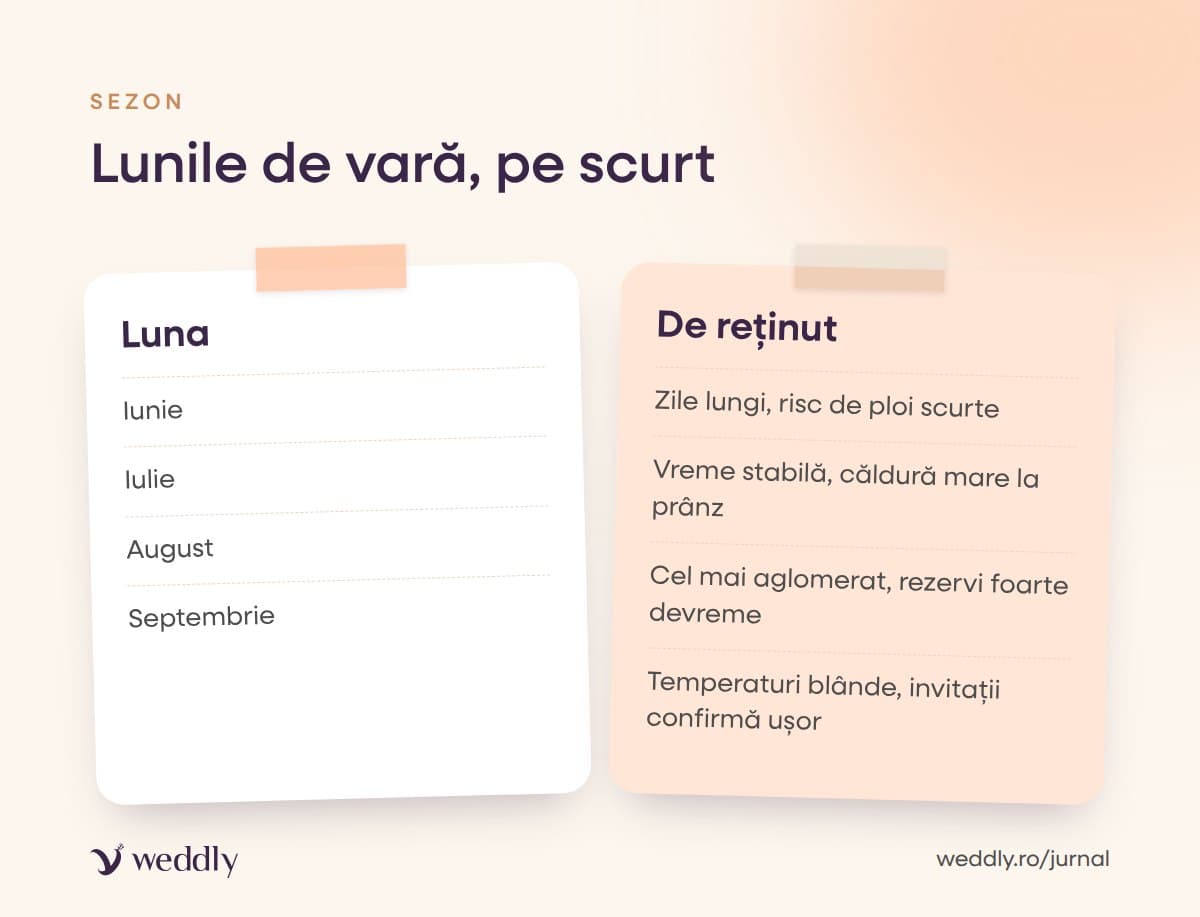 Lunile de vară, de la iunie la septembrie, și ce reții despre fiecare