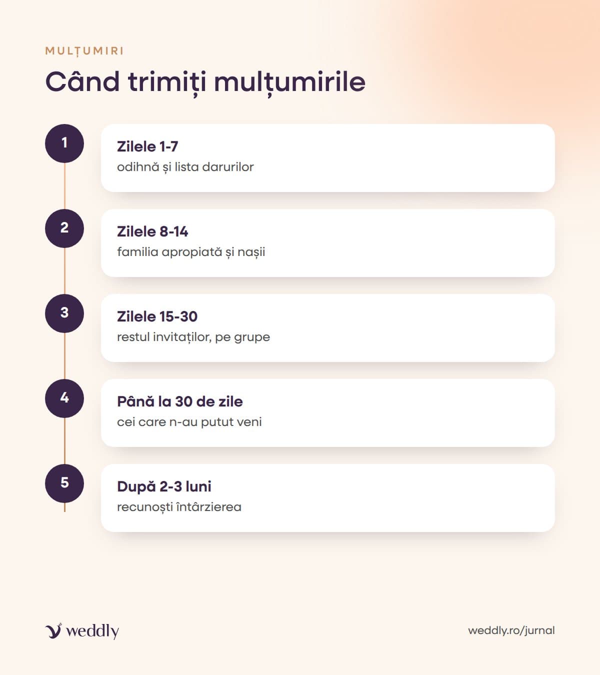 Când trimiți mulțumirile
