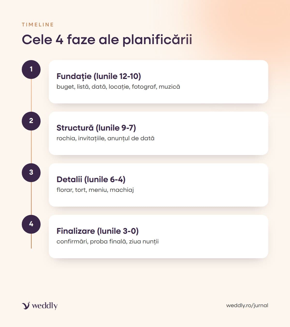 Cele 4 faze ale planificării
