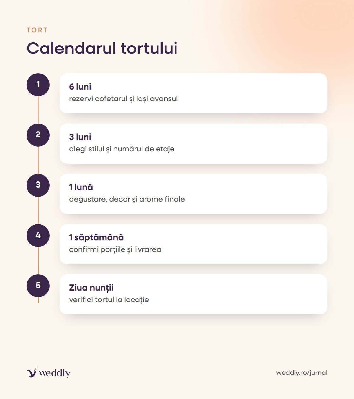 Calendarul tortului