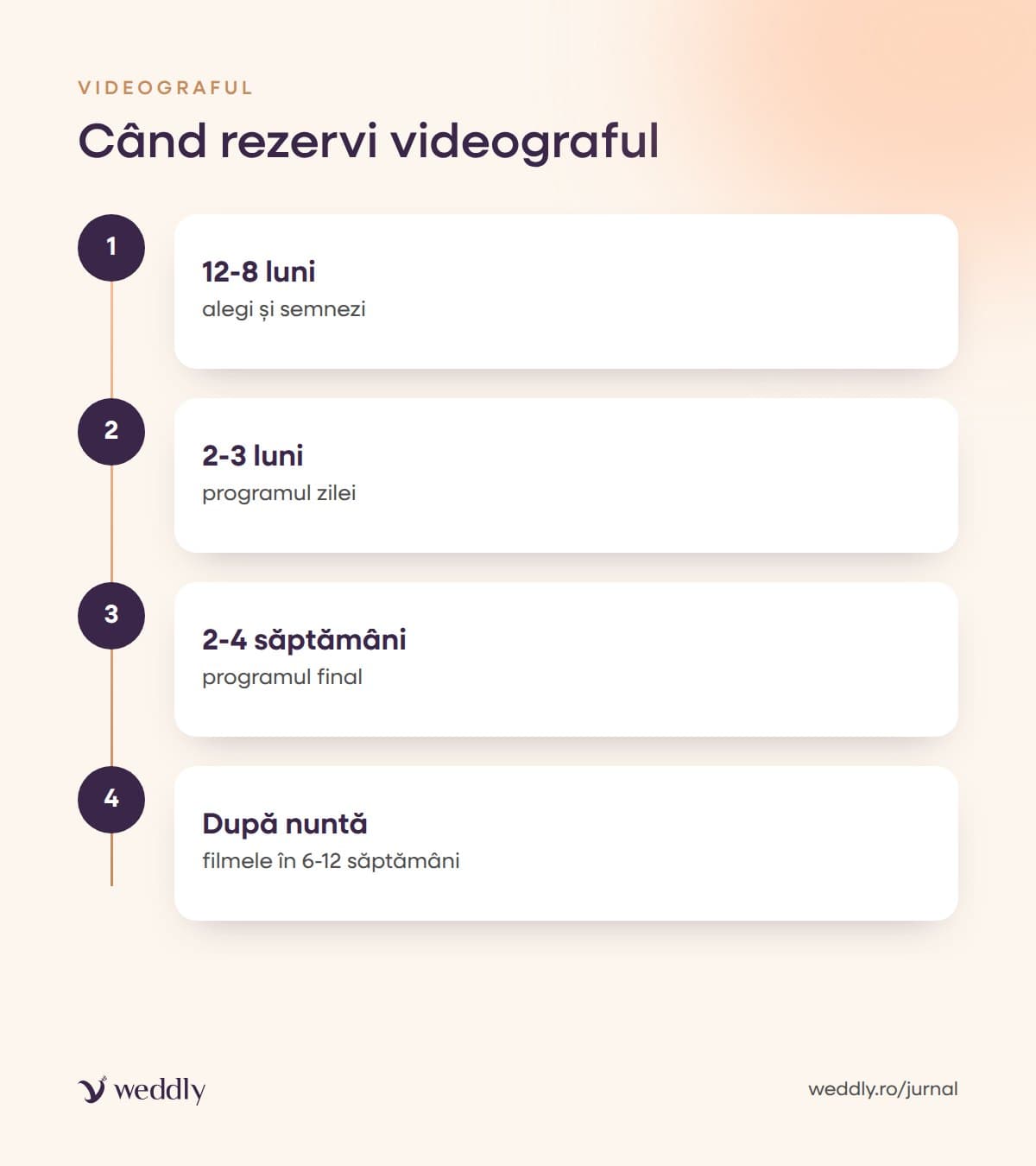 Când rezervi videograful
